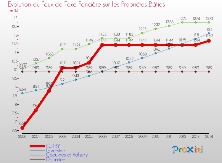 Evolution du taux de la taxe foncière sur le bati pour CUTRY et les communes proches de 2000 à 2014 Comparaison des taux de taxe foncière sur le bati pour CUTRY et les communes voisines de 2000 à 2014