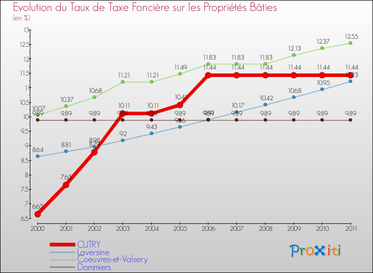 Evolution du taux de la taxe foncière sur le bati pour CUTRY et les communes proches Comparaison des taux de taxe foncière sur le bati pour CUTRY et les communes voisines