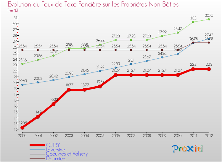 Evolution du taux de la taxe foncière sur les immeubles et terrains non batis pour CUTRY et les communes proches de 2000 à 2012 Comparaison des taux de la taxe foncière sur les immeubles et terrains non batis pour CUTRY et les communes voisines de 2000 à 2012