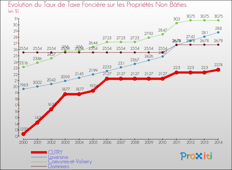 Evolution du taux de la taxe foncière sur les immeubles et terrains non batis pour CUTRY et les communes proches de 2000 à 2014 Comparaison des taux de la taxe foncière sur les immeubles et terrains non batis pour CUTRY et les communes voisines de 2000 à 2014