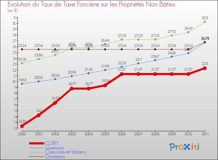 Evolution du taux de la taxe foncière sur les immeubles et terrains non batis pour CUTRY et les communes proches Comparaison des taux de la taxe foncière sur les immeubles et terrains non batis pour CUTRY et les communes voisines