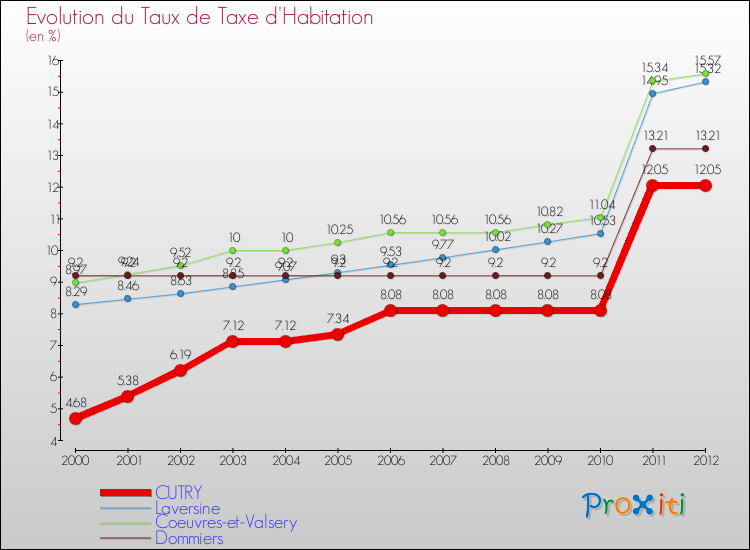 Evolution du taux de la taxe d'habitation pour CUTRY et les communes proches Comparaison des taux de la taxe d'habitation pour CUTRY et les communes voisines