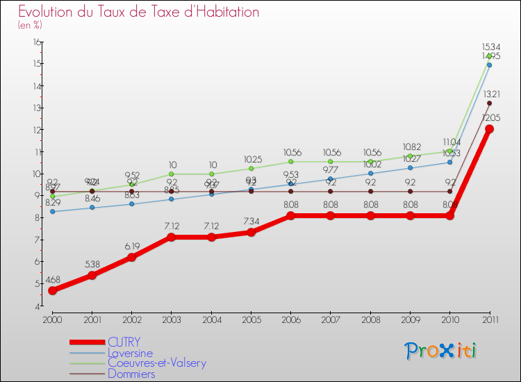 Evolution du taux de la taxe d'habitation pour CUTRY et les communes proches Comparaison des taux de la taxe d'habitation pour CUTRY et les communes voisines
