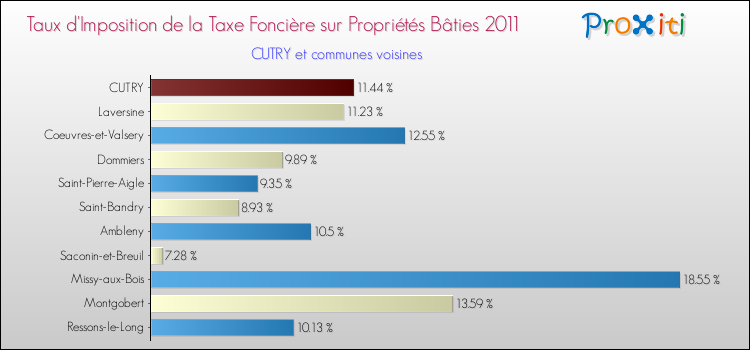 Taux d'imposition de la taxe foncière sur le bati 2011 pour CUTRY et les communes proches Comparaison des taux d'imposition de la taxe foncière sur le bati 2011 pour CUTRY et les communes voisines
