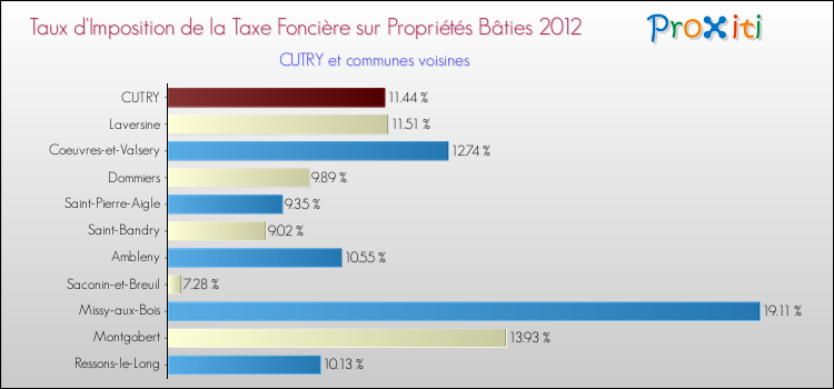 Taux d'imposition de la taxe foncière sur le bati 2012 pour CUTRY et les communes proches Comparaison des taux d'imposition de la taxe foncière sur le bati 2012 pour CUTRY et les communes voisines