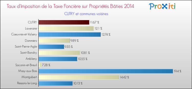 Taux d'imposition de la taxe foncière sur le bati 2014 pour CUTRY et les communes proches Comparaison des taux d'imposition de la taxe foncière sur le bati 2014 pour CUTRY et les communes voisines