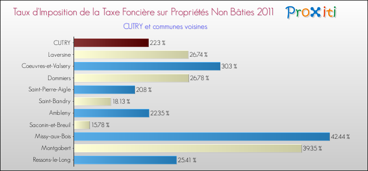 Taux d'imposition de la taxe foncière sur les immeubles et terrains non batis 2011 pour CUTRY et les communes proches Comparaison des taux d'imposition de la taxe foncière sur les immeubles et terrains non batis 2011 pour CUTRY et les communes voisines