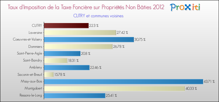 Taux d'imposition de la taxe foncière sur les immeubles et terrains non batis 2012 pour CUTRY et les communes proches Comparaison des taux d'imposition de la taxe foncière sur les immeubles et terrains non batis 2012 pour CUTRY et les communes voisines