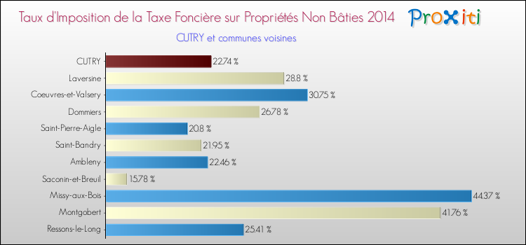 Taux d'imposition de la taxe foncière sur les immeubles et terrains non batis 2014 pour CUTRY et les communes proches Comparaison des taux d'imposition de la taxe foncière sur les immeubles et terrains non batis 2014 pour CUTRY et les communes voisines