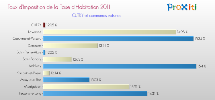 Taux d'imposition de la taxe d'habitation 2011 pour CUTRY et les communes proches Comparaison des taux d'imposition de la taxe d'habitation 2011 pour CUTRY et les communes voisines