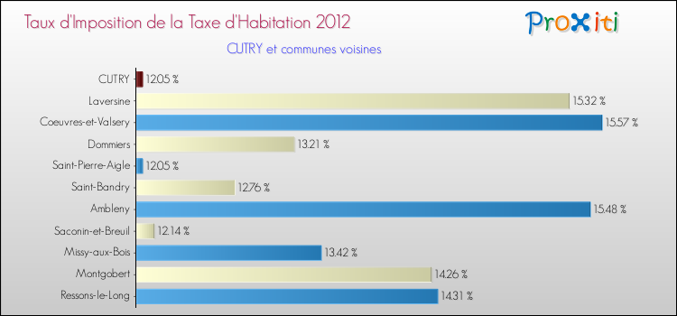 Taux d'imposition de la taxe d'habitation 2012 pour CUTRY et les communes proches Comparaison des taux d'imposition de la taxe d'habitation 2012 pour CUTRY et les communes voisines