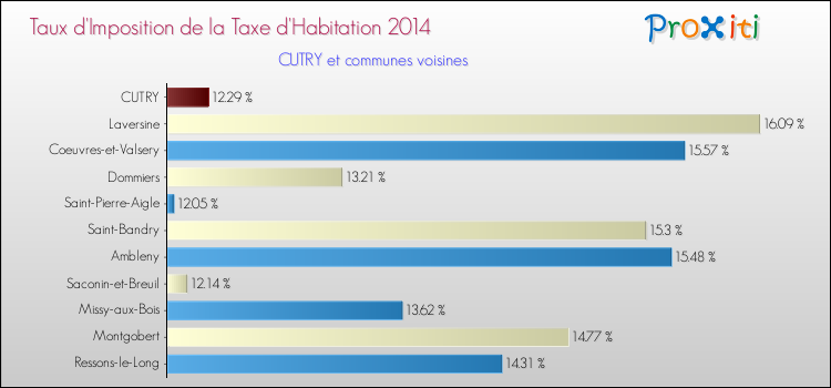 Taux d'imposition de la taxe d'habitation 2014 pour CUTRY et les communes proches Comparaison des taux d'imposition de la taxe d'habitation 2014 pour CUTRY et les communes voisines