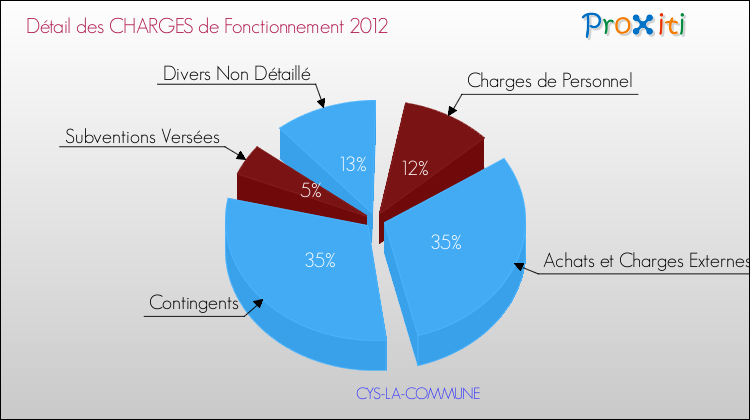 Décomposition des Charges de Fonctionnement 2012 de la commune de CYS-LA-COMMUNE Charges de Fonctionnement 2012 pour la commune de CYS-LA-COMMUNE