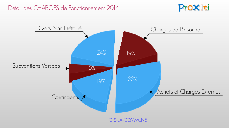Décomposition des Charges de Fonctionnement 2014 de la commune de CYS-LA-COMMUNE Charges de Fonctionnement 2014 pour la commune de CYS-LA-COMMUNE