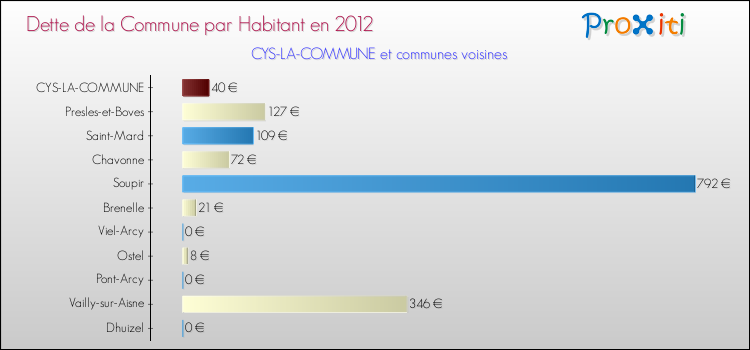 Dette par habitant de la commune en 2012 pour CYS-LA-COMMUNE et les communes proches Comparaison de la dette par habitant de la commune en 2012 pour CYS-LA-COMMUNE et les communes voisines