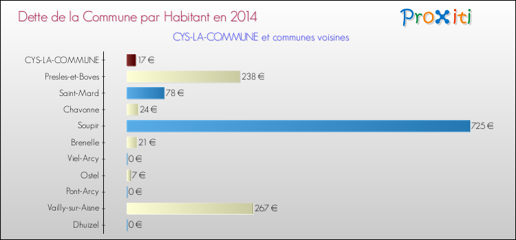 Dette par habitant de la commune en 2014 pour CYS-LA-COMMUNE et les communes proches Comparaison de la dette par habitant de la commune en 2014 pour CYS-LA-COMMUNE et les communes voisines