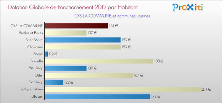 Montant des dotations globales de fonctionnement DGF par Habitant pour CYS-LA-COMMUNE et les communes proches Comparaison des des dotations globales de fonctionnement DGF par habitant pour CYS-LA-COMMUNE et les communes voisines