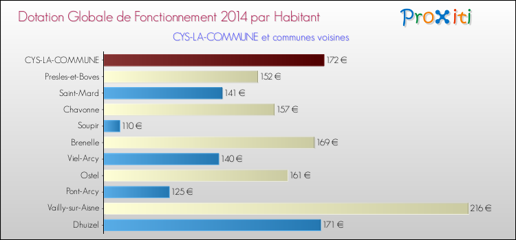 Montant des dotations globales de fonctionnement DGF par Habitant pour CYS-LA-COMMUNE et les communes proches en 2014. Comparaison des des dotations globales de fonctionnement DGF par habitant pour CYS-LA-COMMUNE et les communes voisines en 2014.