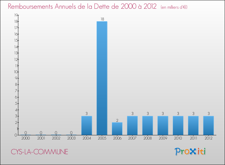 Evolution de l'annuité de la dette pour la commune de CYS-LA-COMMUNE de 2000 à 2012 Annuités de la dette pour CYS-LA-COMMUNE de 2000 à 2012