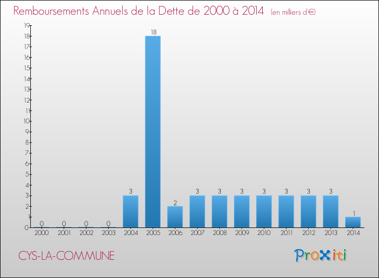 Evolution de l'annuité de la dette pour la commune de CYS-LA-COMMUNE de 2000 à 2014 Annuités de la dette pour CYS-LA-COMMUNE de 2000 à 2014