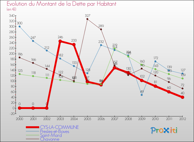 Evolution de la dette par habitant pour la commune de CYS-LA-COMMUNE et les communes proches de 2000 à 2012 Comparaison de la dette par habitant pour CYS-LA-COMMUNE et les communes voisines de 2000 à 2012