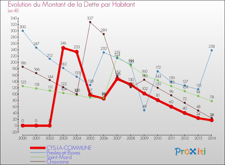 Evolution de la dette par habitant pour la commune de CYS-LA-COMMUNE et les communes proches de 2000 à 2014 Comparaison de la dette par habitant pour CYS-LA-COMMUNE et les communes voisines de 2000 à 2014