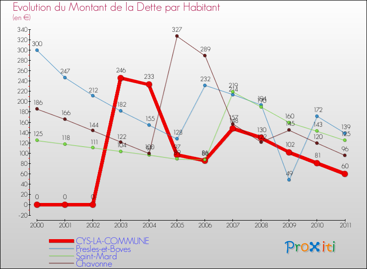 Evolution de la dette par habitant pour la commune de CYS-LA-COMMUNE et les communes proches Comparaison de la dette par habitant pour CYS-LA-COMMUNE et les communes voisines