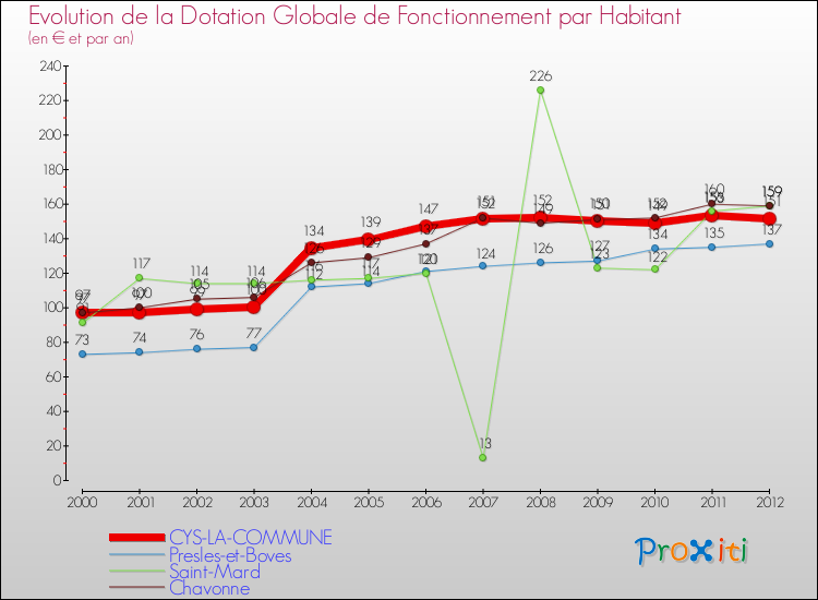 Evolution et montant de la dotation globale de fonctionnement par Habitant pour CYS-LA-COMMUNE et les communes proches Comparaison des dotations globales de fonctionnement par habitant pour CYS-LA-COMMUNE et les communes voisines