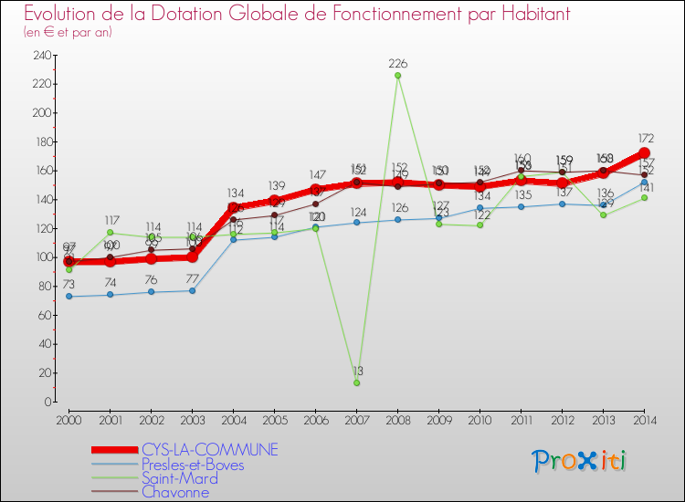 Evolution et montant de la dotation globale de fonctionnement par Habitant pour CYS-LA-COMMUNE et les communes proches de 2000 à 2014. Comparaison des dotations globales de fonctionnement par habitant pour CYS-LA-COMMUNE et les communes voisines de 2000 à 2014.