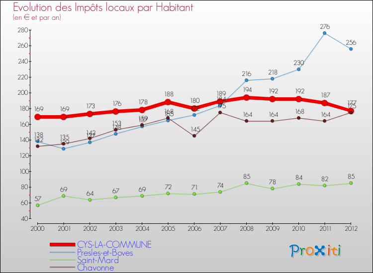 Evolution et montant des impôts locaux par Habitant pour CYS-LA-COMMUNE et les communes proches Comparaison des impôts locaux par habitant pour CYS-LA-COMMUNE et les communes voisines