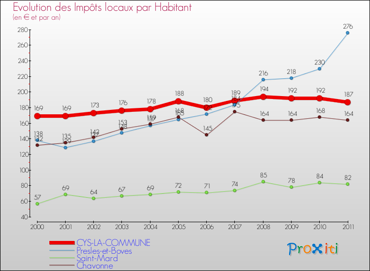 Evolution et montant des impôts locaux par Habitant pour CYS-LA-COMMUNE et les communes proches Comparaison des impôts locaux par habitant pour CYS-LA-COMMUNE et les communes voisines