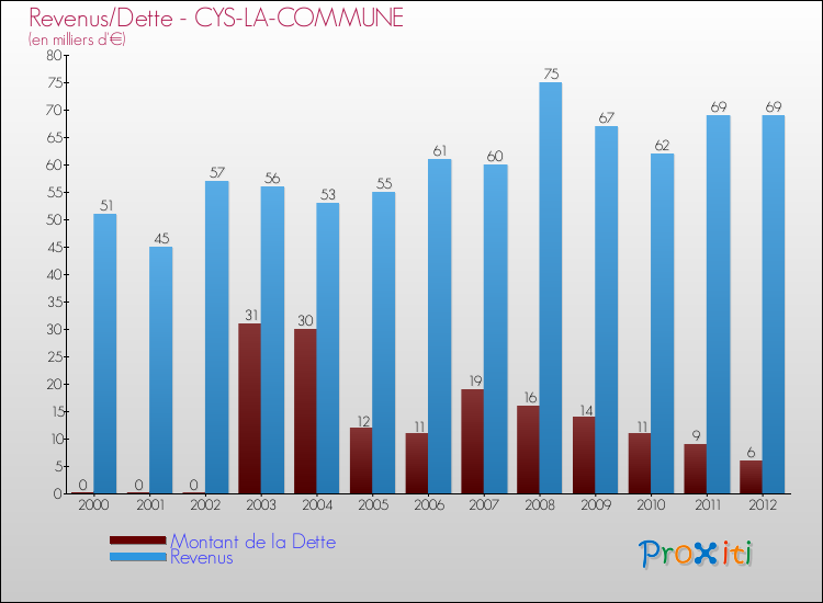 Evolution comparée de la dette et des revenus pour la commune de CYS-LA-COMMUNE de 2000 à 2012 Comparaison de la dette et des revenus pour CYS-LA-COMMUNE de 2000 à 2012