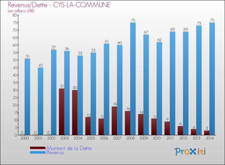 Evolution comparée de la dette et des revenus pour la commune de CYS-LA-COMMUNE de 2000 à 2014 Comparaison de la dette et des revenus pour CYS-LA-COMMUNE de 2000 à 2014