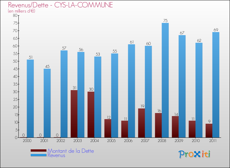 Evolution comparée de la dette et des revenus pour la commune de CYS-LA-COMMUNE de 2000 à 2011 Comparaison de la dette et des revenus pour CYS-LA-COMMUNE de 2000 à 2011