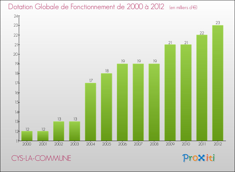 Evolution du montant de la Dotation Globale de Fonctionnement pour la commune de CYS-LA-COMMUNE de 2000 à 2012 Evolution du montant de la Dotation Globale de Fonctionnement pour CYS-LA-COMMUNE de 2000 à 2012