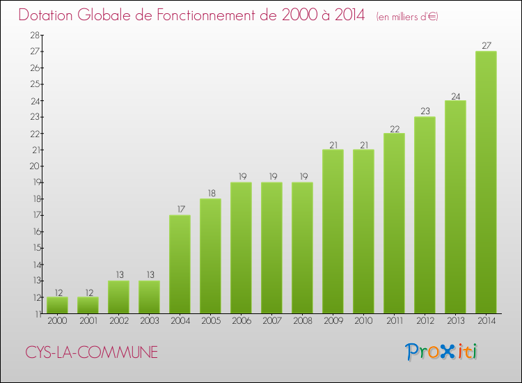 Evolution du montant de la Dotation Globale de Fonctionnement pour la commune de CYS-LA-COMMUNE de 2000 à 2014 Evolution du montant de la Dotation Globale de Fonctionnement pour CYS-LA-COMMUNE de 2000 à 2014
