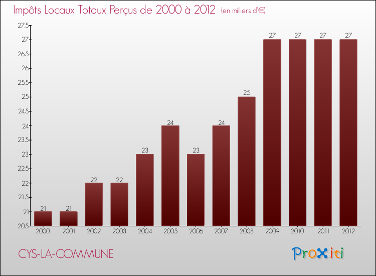 Evolution des Impôts Locaux pour la commune de CYS-LA-COMMUNE de 2000 à 2012 Evolution des Impôts Locaux pour CYS-LA-COMMUNE de 2000 à 2012