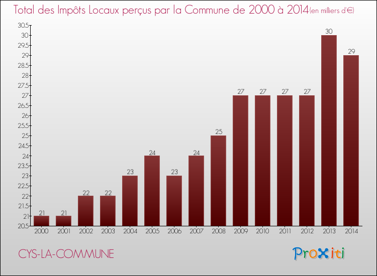 Evolution des Impôts Locaux pour la commune de CYS-LA-COMMUNE de 2000 à 2014 Evolution des Impôts Locaux pour CYS-LA-COMMUNE de 2000 à 2014