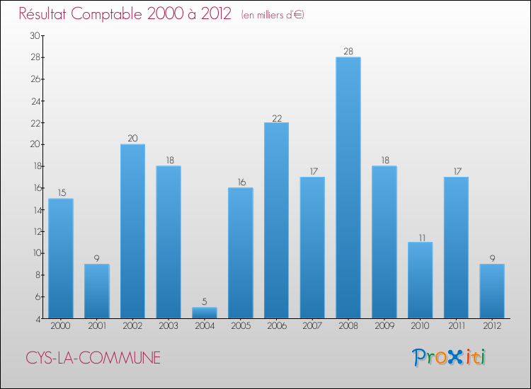 Evolution du résultat comptable pour la commune de CYS-LA-COMMUNE de 2000 à 2012 Evolution du résultat comptable pour CYS-LA-COMMUNE de 2000 à 2012