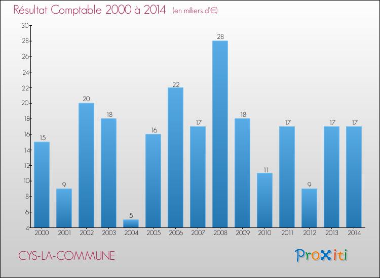 Evolution du résultat comptable pour la commune de CYS-LA-COMMUNE de 2000 à 2014 Evolution du résultat comptable pour CYS-LA-COMMUNE de 2000 à 2014