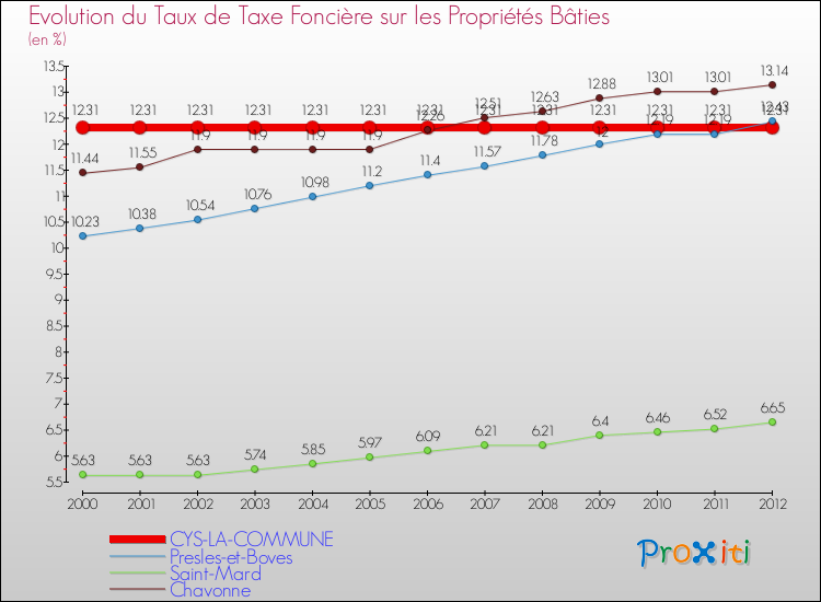 Evolution du taux de la taxe foncière sur le bati pour CYS-LA-COMMUNE et les communes proches de 2000 à 2012 Comparaison des taux de taxe foncière sur le bati pour CYS-LA-COMMUNE et les communes voisines de 2000 à 2012