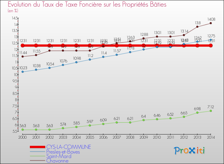 Evolution du taux de la taxe foncière sur le bati pour CYS-LA-COMMUNE et les communes proches de 2000 à 2014 Comparaison des taux de taxe foncière sur le bati pour CYS-LA-COMMUNE et les communes voisines de 2000 à 2014