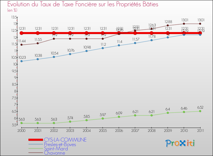 Evolution du taux de la taxe foncière sur le bati pour CYS-LA-COMMUNE et les communes proches Comparaison des taux de taxe foncière sur le bati pour CYS-LA-COMMUNE et les communes voisines