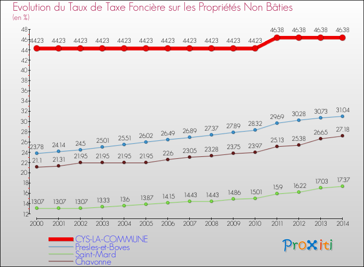 Evolution du taux de la taxe foncière sur les immeubles et terrains non batis pour CYS-LA-COMMUNE et les communes proches de 2000 à 2014 Comparaison des taux de la taxe foncière sur les immeubles et terrains non batis pour CYS-LA-COMMUNE et les communes voisines de 2000 à 2014