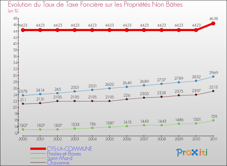 Evolution du taux de la taxe foncière sur les immeubles et terrains non batis pour CYS-LA-COMMUNE et les communes proches Comparaison des taux de la taxe foncière sur les immeubles et terrains non batis pour CYS-LA-COMMUNE et les communes voisines