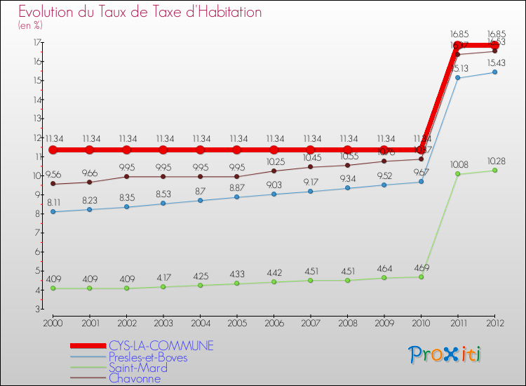 Evolution du taux de la taxe d'habitation pour CYS-LA-COMMUNE et les communes proches Comparaison des taux de la taxe d'habitation pour CYS-LA-COMMUNE et les communes voisines