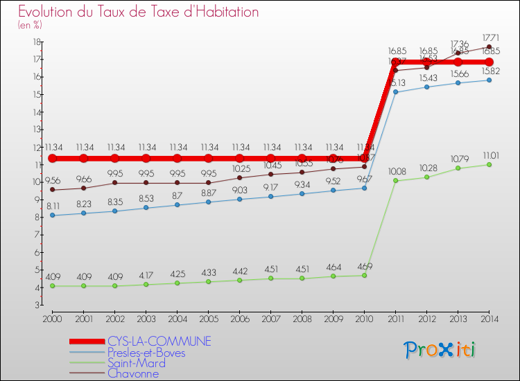 Evolution du taux de la taxe d'habitation pour CYS-LA-COMMUNE et les communes proches de 2000 à 2014 Comparaison des taux de la taxe d'habitation pour CYS-LA-COMMUNE et les communes voisines de 2000 à 2014
