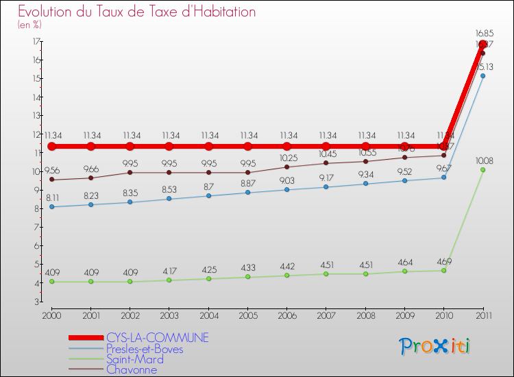 Evolution du taux de la taxe d'habitation pour CYS-LA-COMMUNE et les communes proches Comparaison des taux de la taxe d'habitation pour CYS-LA-COMMUNE et les communes voisines