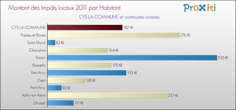 Montant des impôts locaux par Habitant pour CYS-LA-COMMUNE et les communes proches Comparaison des impôts locaux par habitant pour CYS-LA-COMMUNE et les communes voisines