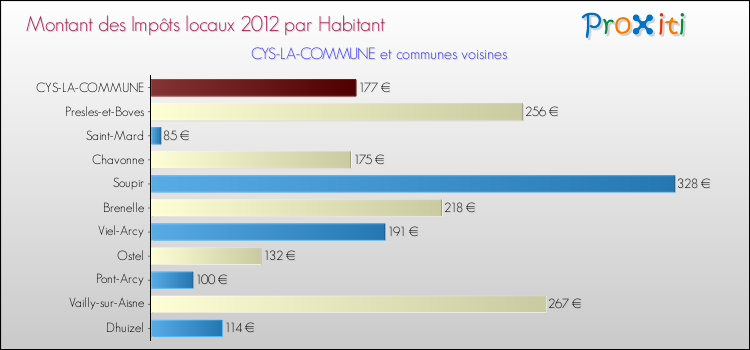 Montant des impôts locaux par Habitant pour CYS-LA-COMMUNE et les communes proches Comparaison des impôts locaux par habitant pour CYS-LA-COMMUNE et les communes voisines